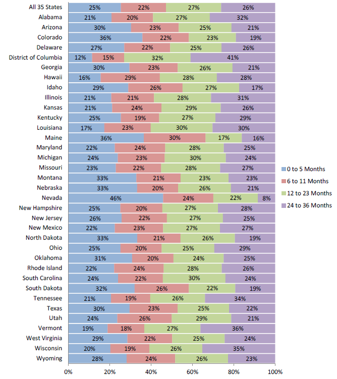 Figure 8. Families that Began Child Care Subsidies in Fiscal Year 2007 and Had No Recent Participation: Cumulative Number of Months Families Received Child Care Subsidies by State (Percentages)