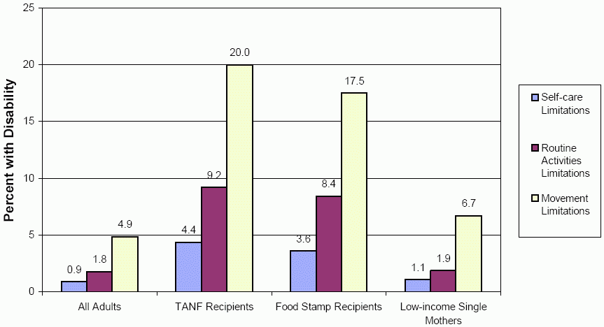 Exhibit A1. Adults with Actigvity Limitations by Population Group. See Long Description for data.