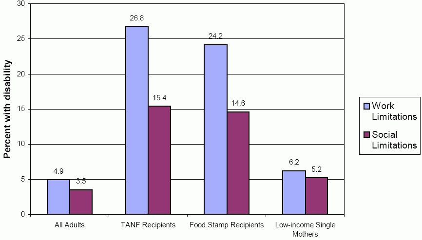 Exhibit A2. Adults with Limitations in Participation by Population Group. See Long Description for data.
