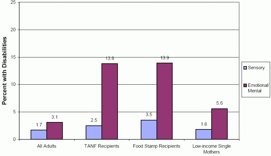 Exhibit A3. Adults with Sensory or Emotional/Mental Limitations by Population Group. See Long Description for data.