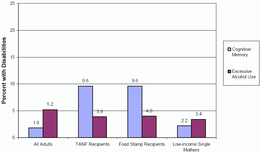Exhibit A4. Adults with Cognitive/Memory Problems or Excessive Alcohol Use by Population Group. See Long Description for data.