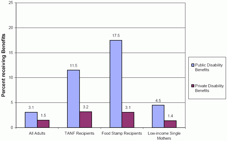 Exhibit A5. Receipt of Disability Benefits by Population Group. See Long Description for data.