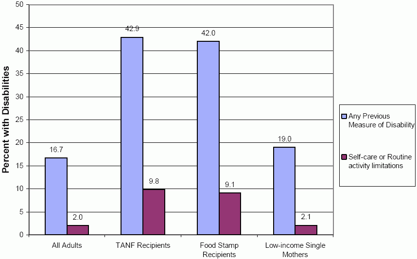 Exhibit A6. Composite Measures of Adult Disability. See Long Description for data.
