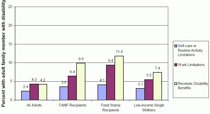Exhibit B1. Other Adult Family Members with Disability by Population Group. See Long Description for data.