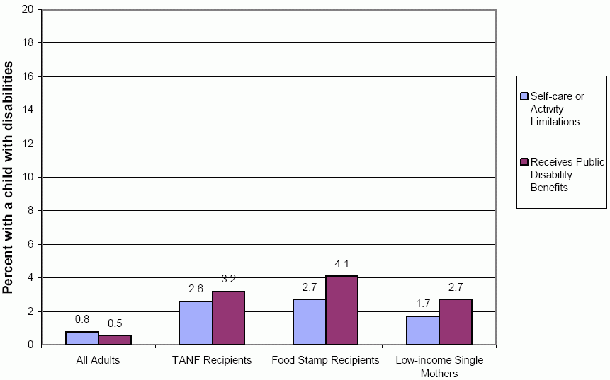 Exhibit B2. Children with Disability by Population Group. See Long Description for data.