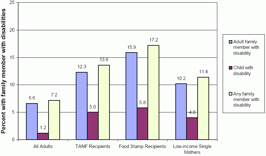Exhibit B3. Composite Measures of Family Member with Disability by Population Group. See Long Description for data.