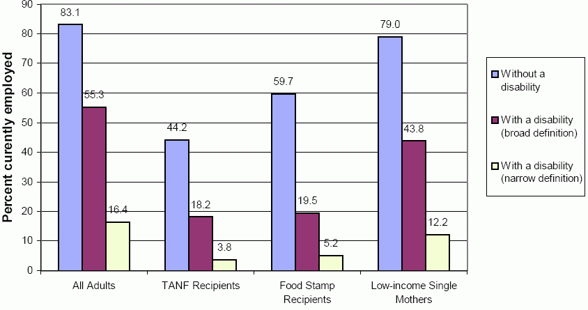 Exhibit C1. Currently Employed by Disability and Population Group. See Long Description for data.