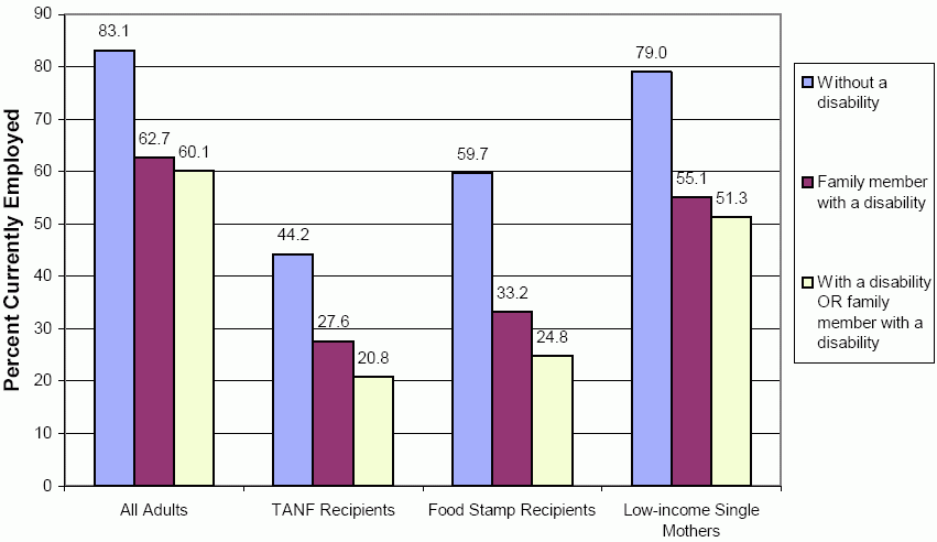 Exhibit C3. Currently Employed by Own and Family Disability and Population Group. See Long Description for data.
