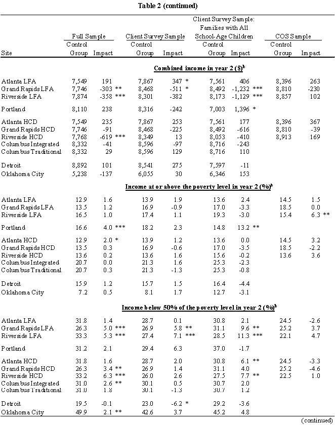 Table 2 continued: Impacts on selected targeted outcomes, by sample (more data)