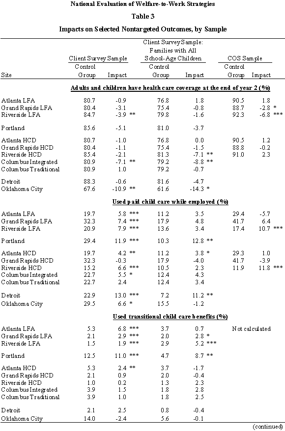 Table 3: Impacts on selected, non-targeted outcomes, by sample
