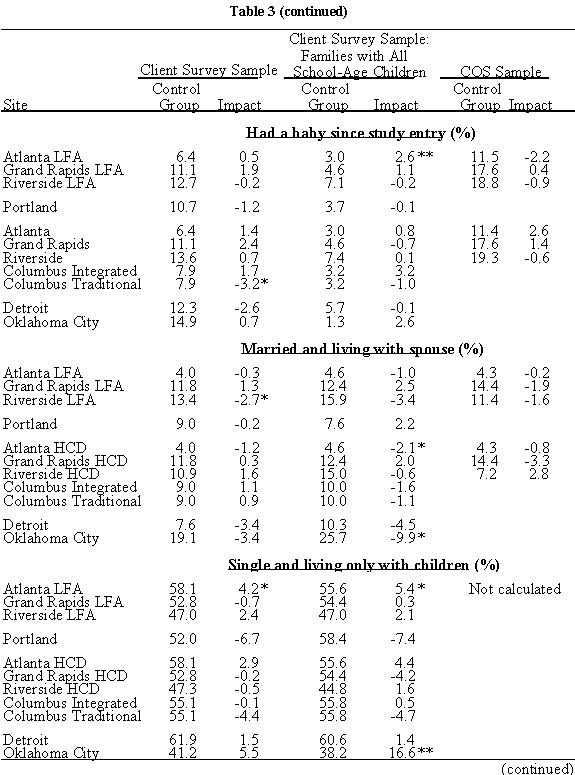 Table 3 continued: Impacts on selected, non-targeted outcomes, by sample
