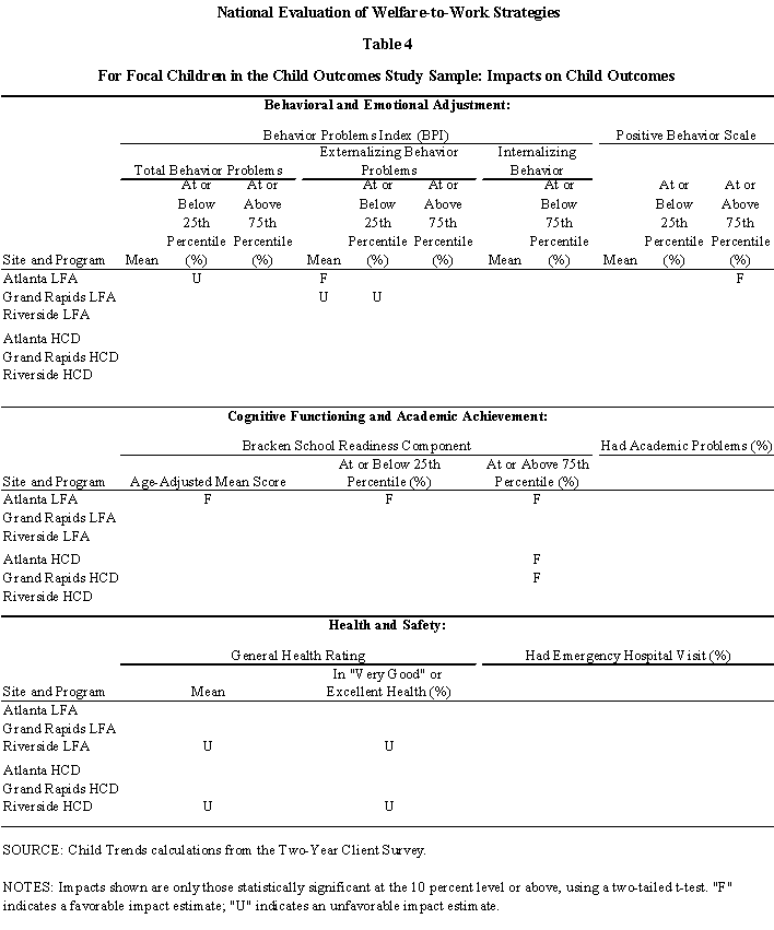 Table 4: For focal children in the child outcomes study sample: Impacts on Child Outcomes 