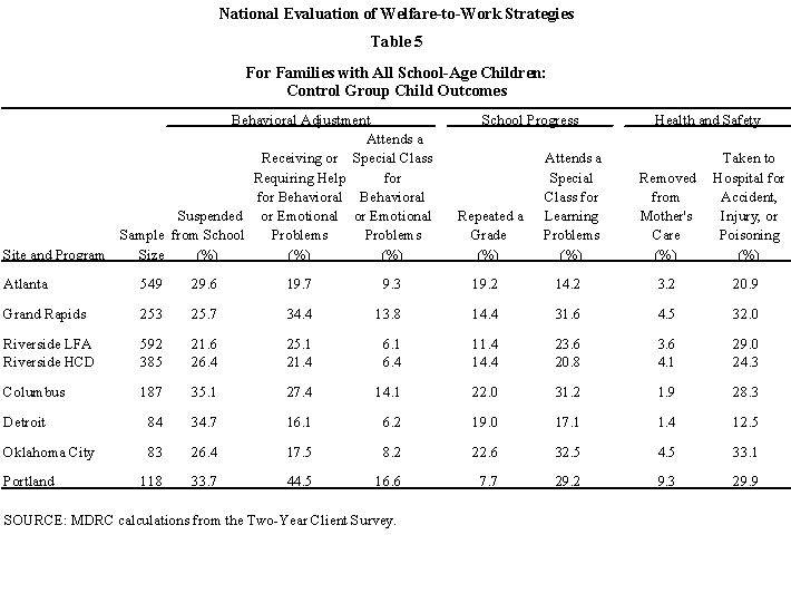 Table 5: For families with all school-age children: control group child outcomes