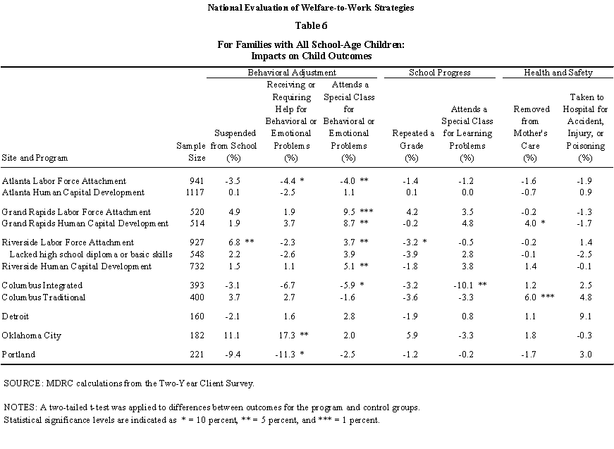 Table 6: For familes with all school-age children: impacts on child outcomes