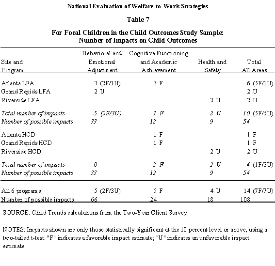Table 7: For focal children in the child outcomes study sample: number of impacts on child outcomes