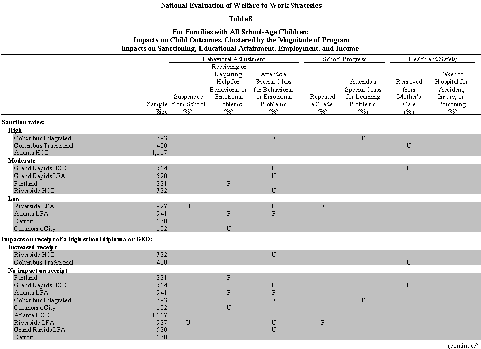 Table 8: For familes with all school-age children: Impacts on child outcomes, clustered by the magnitude of program impacts on sanctioning, educational attainment, employment, and income