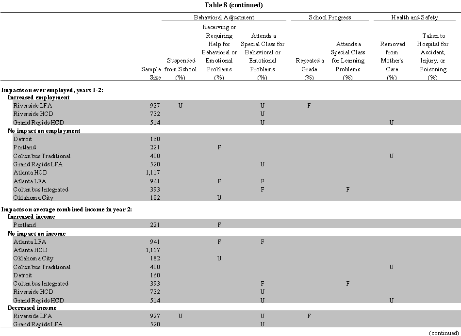 Table 8 continued: For familes with all school-age children: Impacts on child outcomes, clustered by the magnitude of program impacts on sanctioning, educational attainment, employment, and income