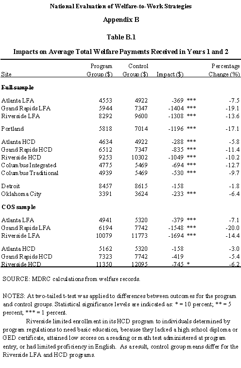 Table B.1 - Impacts on Average Total Welfare Payments Received in Years 1 and 2