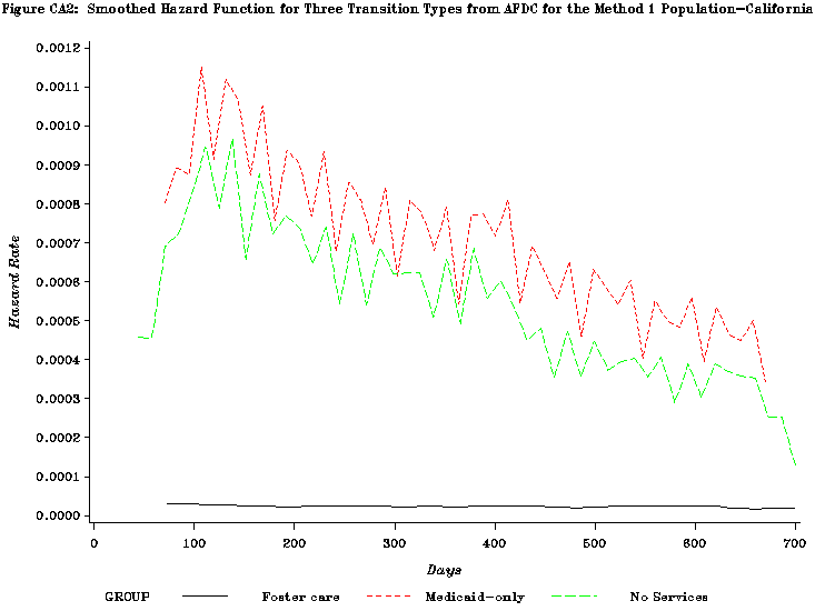 Figure CA2: Smoothed Hazard Function for Three Transition Types from AFDC for the Method 1 Population-California.