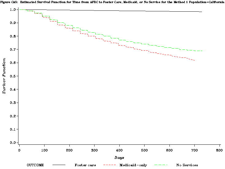 Figure CA3: Estimated Survival Function for Time from AFDC to Foster Care, Medicaid, or No Service for the Method 1 Population-California.