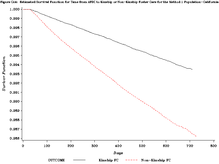 Figure CA4: Estimated Survivial Function for Time from AFDC to Kinship or Non-Kinship Foster Care for the Method 1 Population-California.
