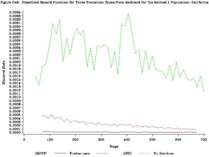 Figure CA6: Smoothed Hazard Function for Three Transition Types from Medicaid for the Method 1 Population-California.