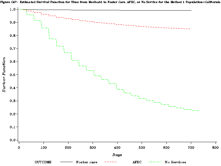 Figure CA7: Estimated Survival Function for Time from Medicaid to Foster Care, AFDC, or No Service for the Method 1 Population-California.
