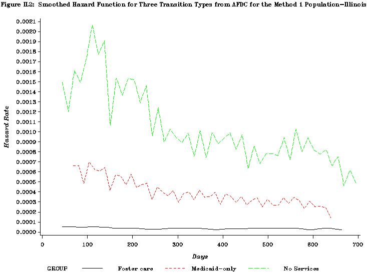 Figure IL2: Smoothed Hazard Function for Three Transition Types from AFDC for the Method 1 Population-Illinois.