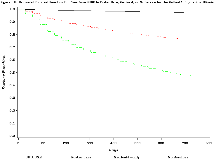 Figure IL3: Estimated Survival Function for Time from AFDC to Foster Care, Medicaid, or No Service for the Method 1 Population-Illinois.