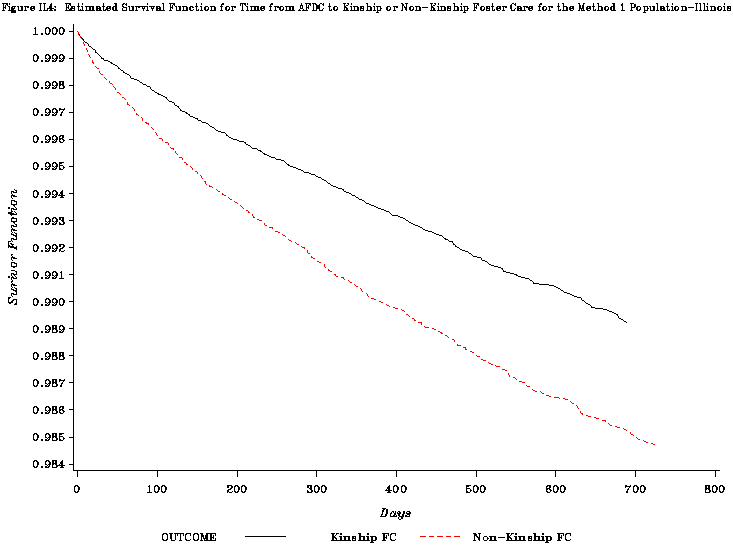 Figure IL4: Estimated Survivial Function for Time from AFDC to Kinship or Non-Kinship Foster Care for the Method 1 Population-Illinois.