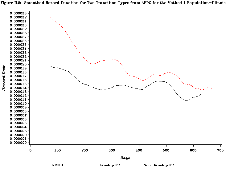 Figure IL5: Smoothed Hazard Function for Two Transition Types from AFDC for the Method 1 Population-Illinois.