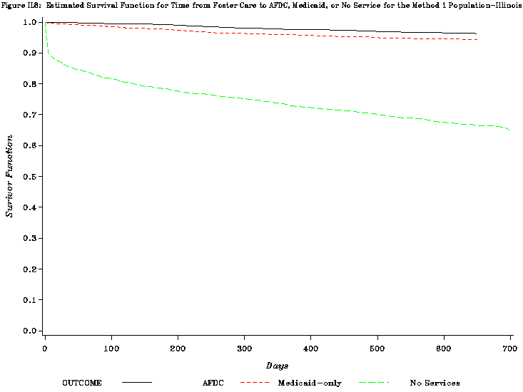 Figure IL8: Estimted Survival Function for Time from Foster Care to AFDC, MEdicaid, or No Service for the Method 1 Population-Illinois.