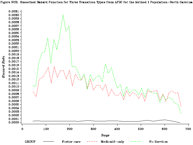 Figure NC2: Smoothed Hazard Function for Three Transition Types from AFDC for the Method 1 Population-North Carolina.