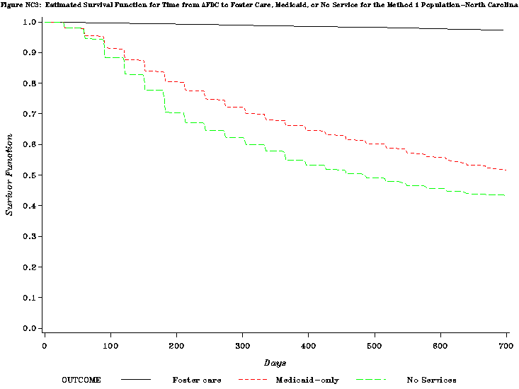 Figure NC3: Estimated Survival Function for Time from AFDC to Foster Care, Medicaid, or No Service for the Method 1 Population-North Carolina.