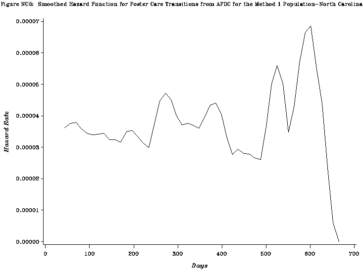 Figure NC5: Smoothed Hazard Function for Two Transition Types from AFDC for the Method 1 Population-North Carolina.