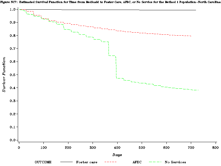 Figure NC7: Estimated Survival Function for Time from Medicaid to Foster Care, AFDC, or No Service for the Method 1 Population-North Carolina.