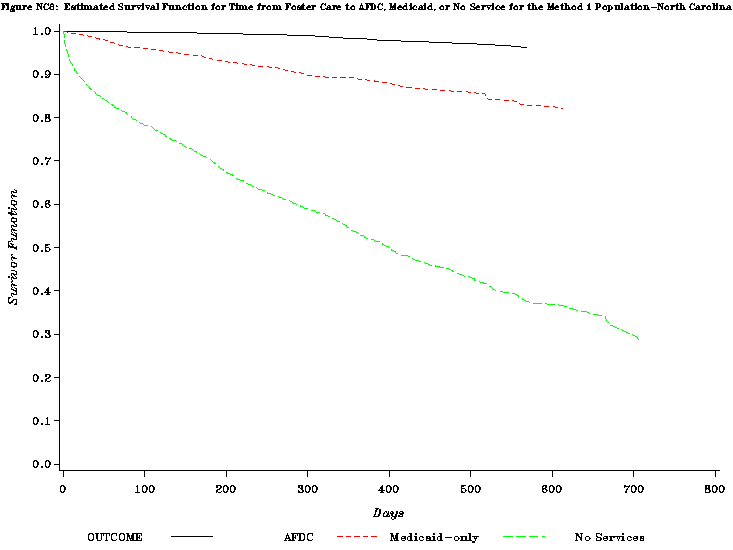 Figure NC8: Estimted Survival Function for Time from Foster Care to AFDC, MEdicaid, or No Service for the Method 1 Population-North Carolina.