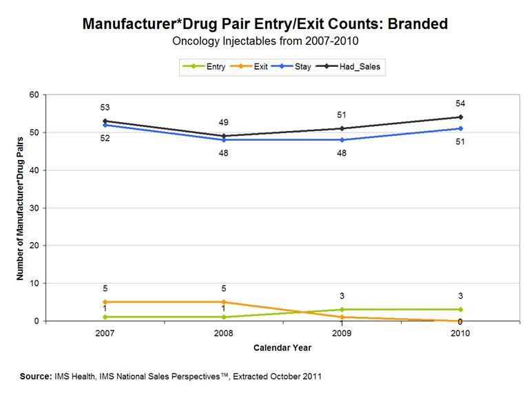 Figure 5: Manufacturer*Drug Pair Entry/Exit Counts: Branded, oncology injectables from 2007-2010. See text for description of line graph.