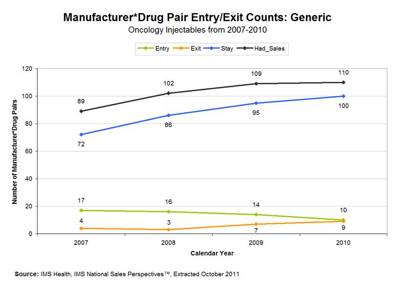 Figure 6: Manufacturer*Drug Pair Entry/Exit Counts: Generic; Oncology Injectables from 2007-2010. See text for description.