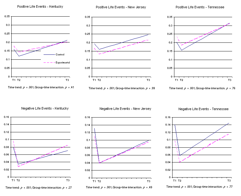 Figure 8-4_1. Child and Family Functioning over Time