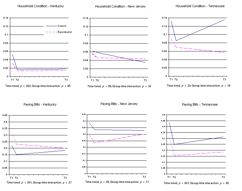 Figure 8-4_2. Child and Family Functioning over Time