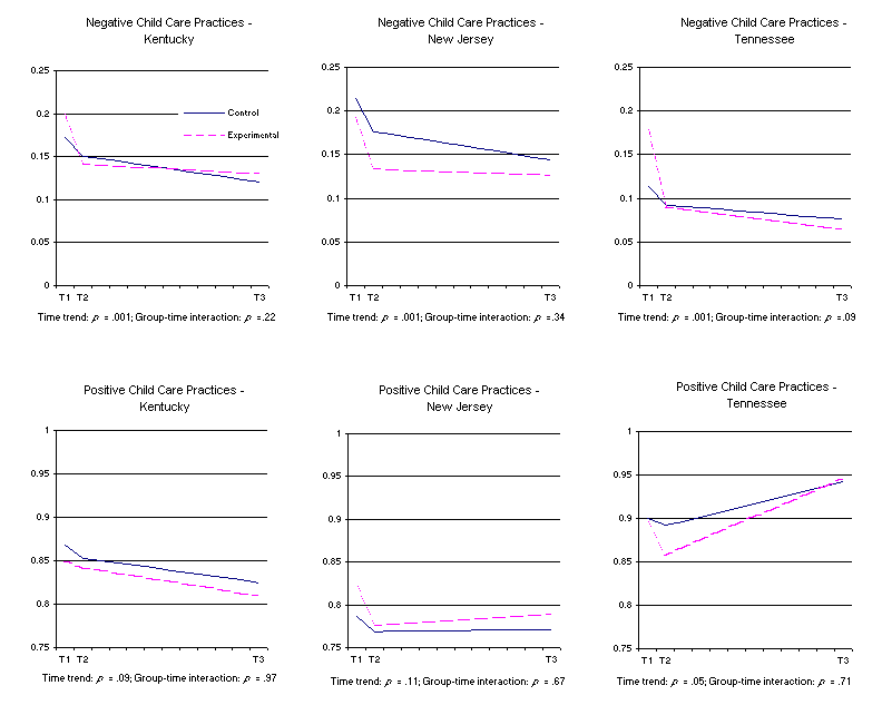 Figure 8-4_3. Child and Family Functioning over Time