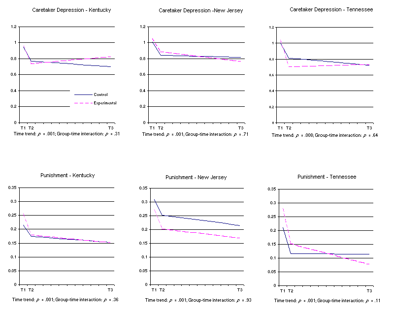 Figure 8-4_4. Child and Family Functioning over Time