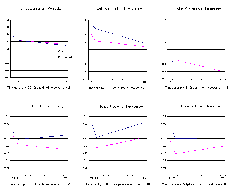 Figure 8-4_5. Child and Family Functioning over Time