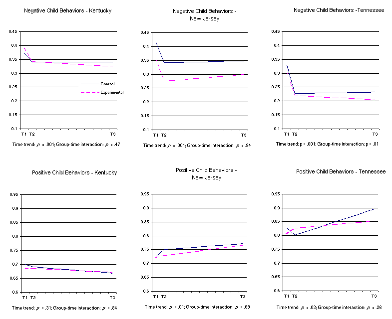 Figure 8-4_6. Child and Family Functioning over Time