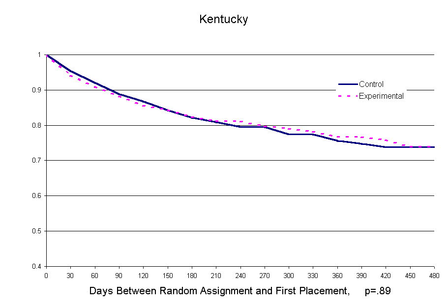 Figure 8-1_1 First Placement after random assignment (families)