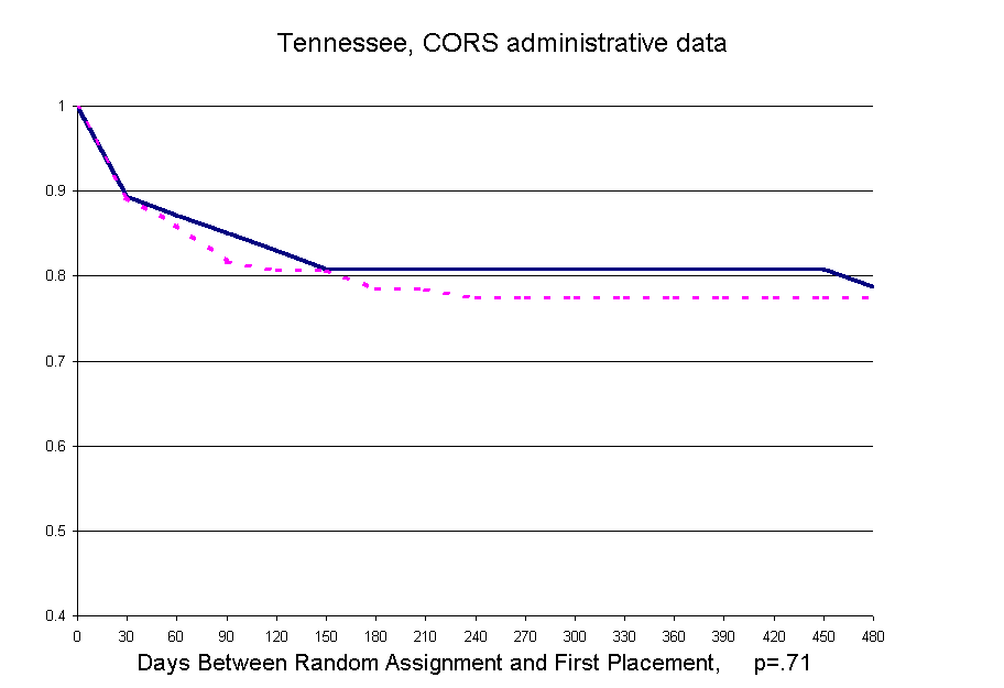 Figure 8-1_3 First Placement after random assignment (families)