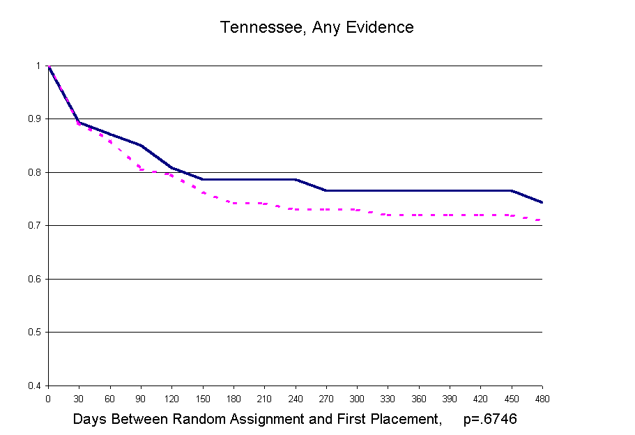 Figure 8-1_4 First Placement after random assignment (families)