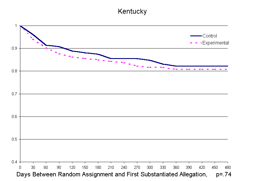Figure 8-2_1. First substantiated allegation after random assignment (families)