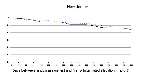 Figure 8-2_2. First substantiated allegation after random assignment (families)